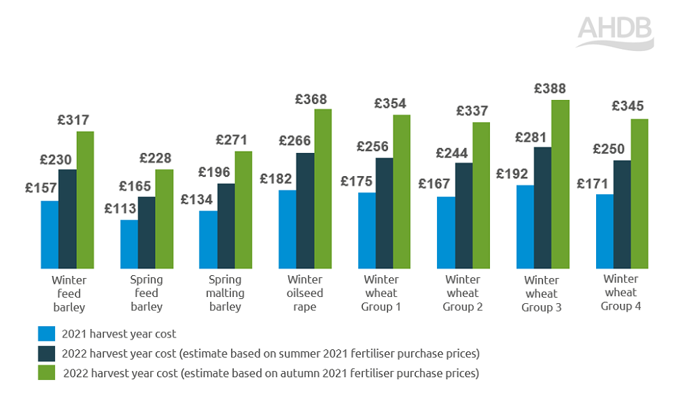 A chart showing how higher nitrogen prices could impact production costs.